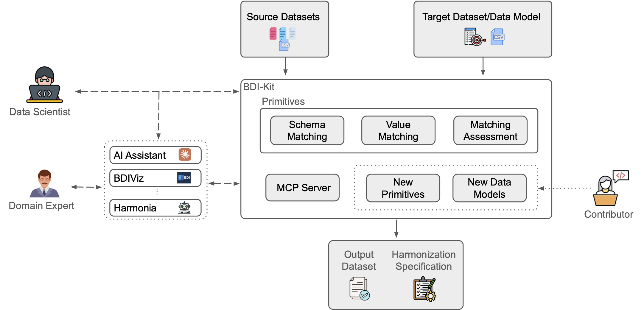 NYU BDF Harmonization Infrastructure diagram