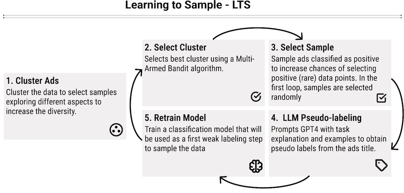 LLM-based approach for wildlife trafficking detection