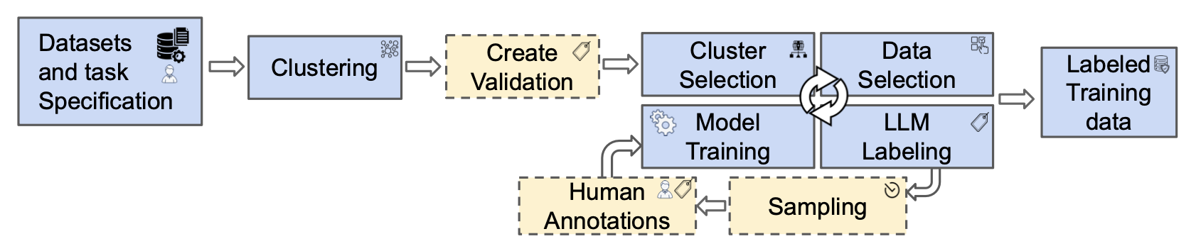 HILTS human-LLM collaboration