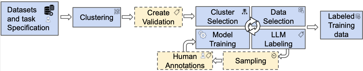 Learn to Sample approach diagram