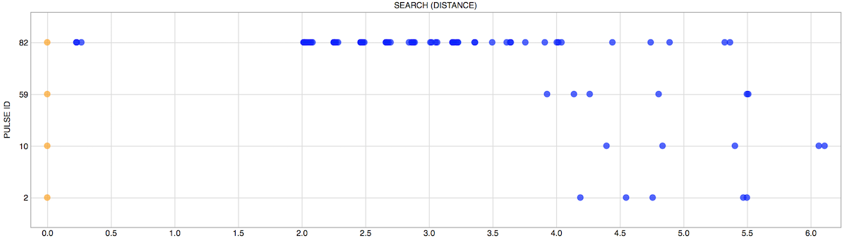 Pulses similarity